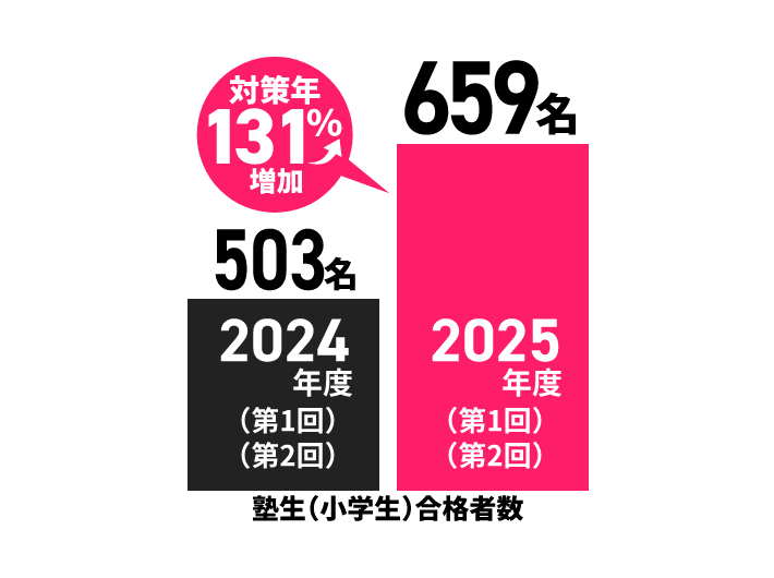 塾生（小学生）合格者数