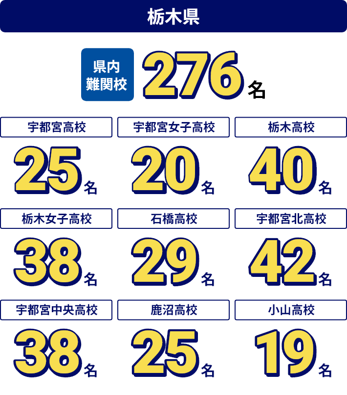 入試に強い！栃木県