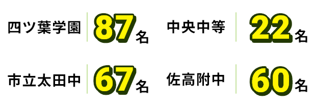 2025年度入試 合格実績