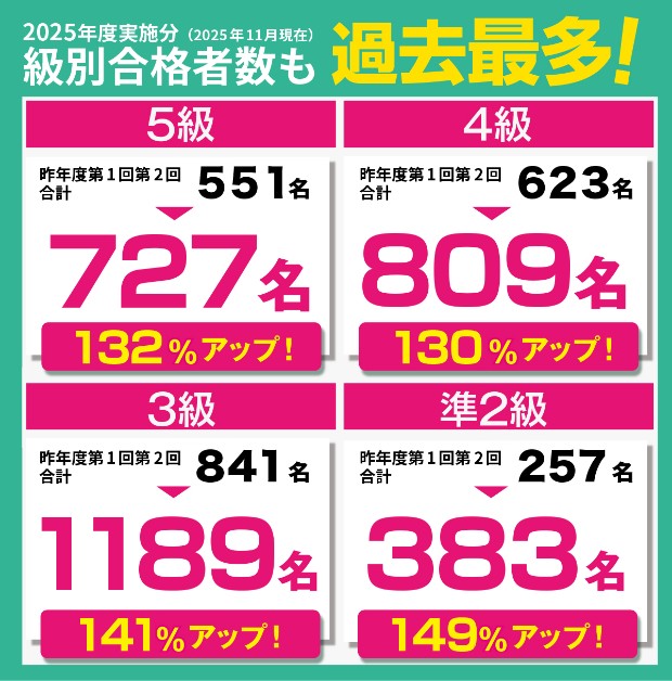 2025年度の合格者数！