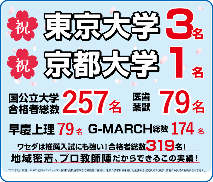 祝 東京大学3名、京都大学1名、国公立大学合格者総数257名、医歯薬獣79名、早慶上理79名、G-MARCH総数174名、ワセダは推薦入試にも強い！合格者総数319名！地域密着、プロ教師陣だからできるこの実績！