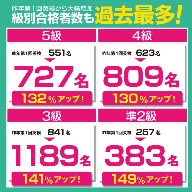 2025年度の合格者数！