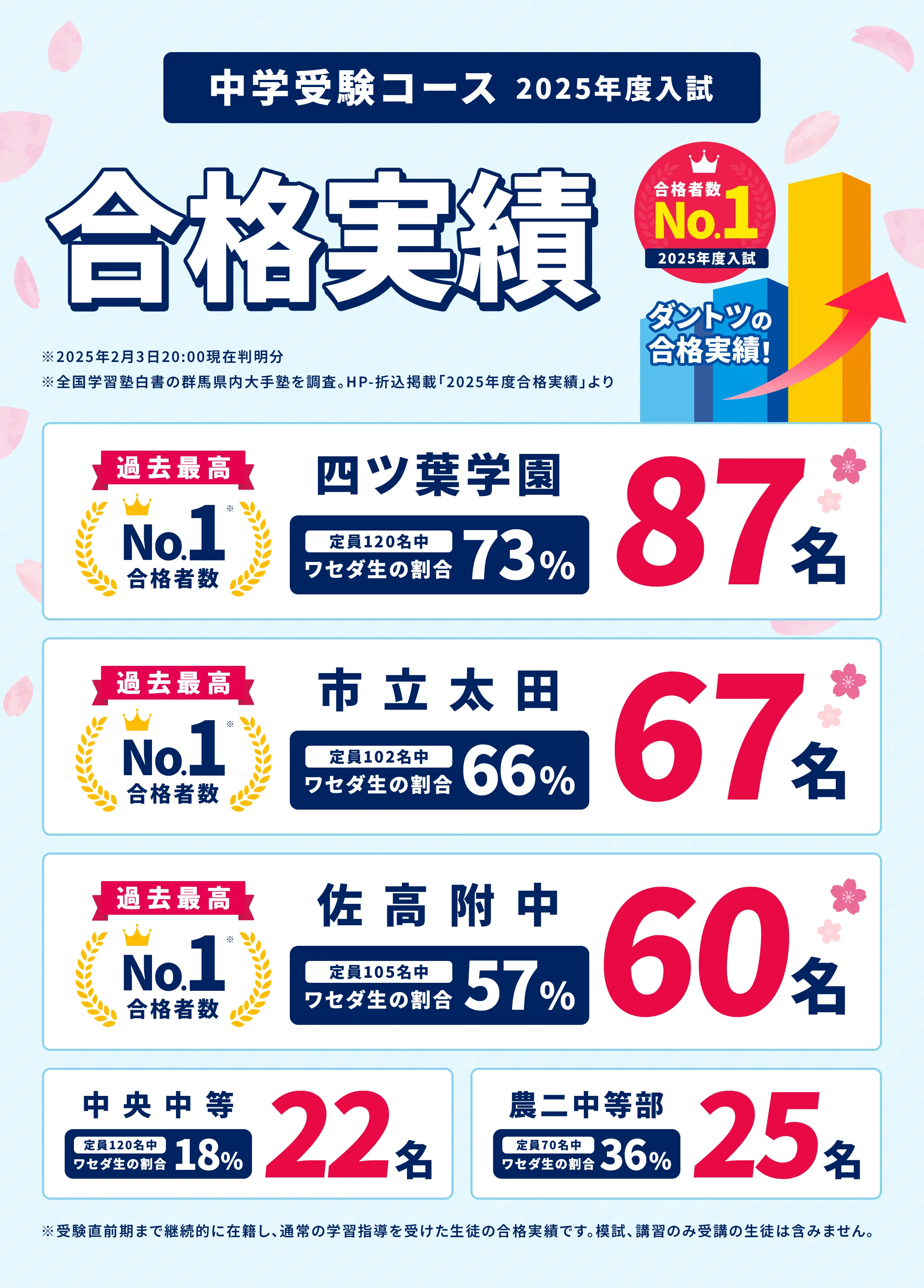 中学受験コース 2025年度入試