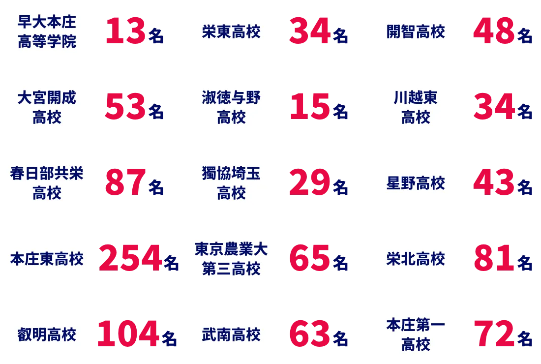 埼玉県の私立高校合格実績