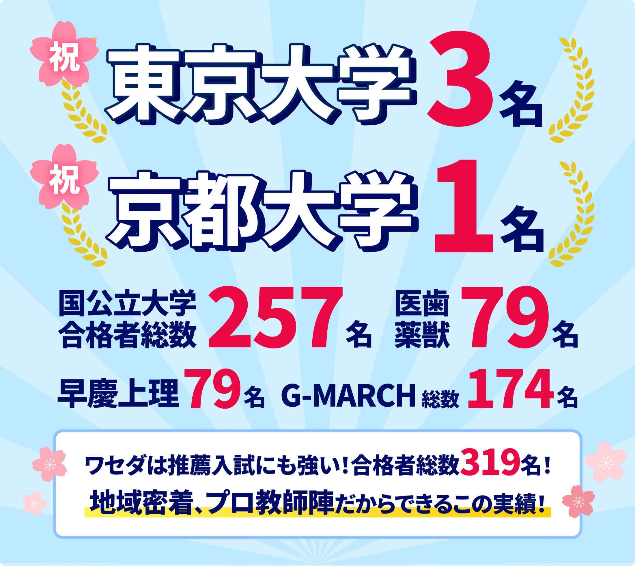 の大学の合格実績