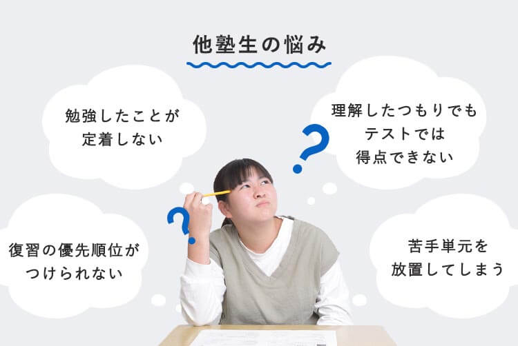 他塾生の悩み 復習の優先順位が つけられない 勉強したことが 定着しない 理解したつもりでも テストでは 得点できない 苦手単元を 放置してしまうと思っている生徒