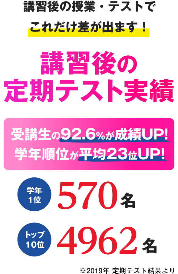 講習後の授業・テストでこれだけ差がでます！講習後の定期テスト実績 受講生の92.6%が成績UP！学年順位が平均23位UP！ 学年1位570名 トップ10位4962名 2019年定期テスト結果より