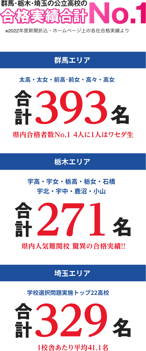群馬・栃木・埼玉の公立高校の合格実績合計No.1 ※2022年度新聞折込・ホームページ上の各社合格実績より　群馬エリア　太高・太女・前高・前女・高々・高女　合計393名　県内合格者数No.1 4人に1人はワセダ生　栃木エリア　宇高・宇女・栃高・栃女・石橋・宇北・宇中・鹿沼・小山　合計271名　県内人気難関校 驚異の合格実績!!　埼玉エリア　学校選択問題実施トップ22高校　合計329名　1校舎あたり平均41.1名