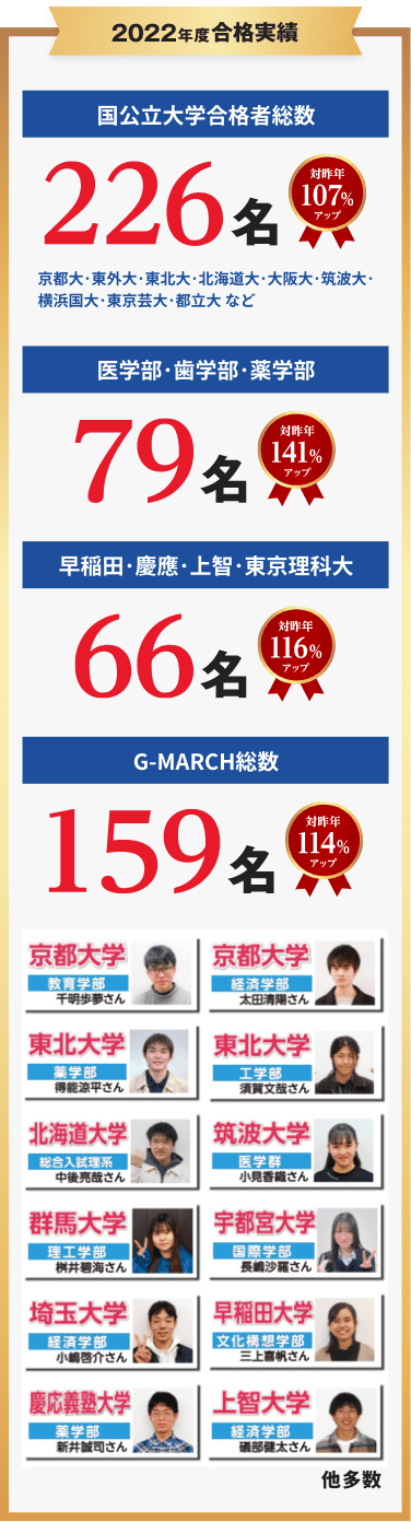 2022年度合格実績 国公立大学合格者総数 226名 対昨年107%アップ 京都大・東外大・東北大・北海道大・大阪大・筑波大・横浜国大・東京芸大・都立大 など 医学部・歯学部・薬学部 79名 対昨年141%アップ 早稲田・慶応・上智・東京理科大 66名 対昨年116%アップ G-MARCH総数159名 対昨年114%アップ 京都大学教育学部 千明歩夢さん 京都大学経済学部 太田清陽さん 東北大学薬学部 得能涼平さん 東北大学工学部 須賀文哉さん 北海道大学総合入試理系 中後亮哉さん 筑波大学医学群 小見香織さん 群馬大学 理工学部 桝井碧海さん 宇都宮大学国際学部 長嶋沙羅さん 埼玉大学経済学部 小嶋啓介さん 早稲田大学文化構想学部 三上喜帆さん 慶應義塾大学薬学部 新井誠司さん 上智大学経済学部 磯部健太さん 他多数