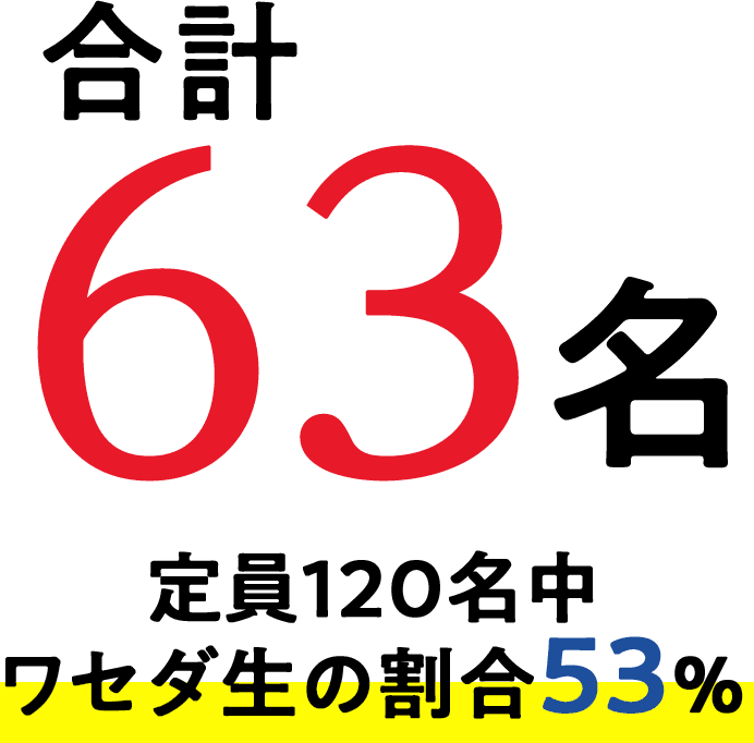 合計63名 定員120名中ワセダ生の割合53%