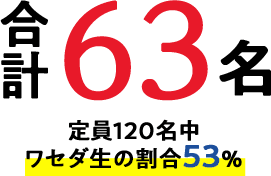 合計63名 定員120名中ワセダ生の割合53%