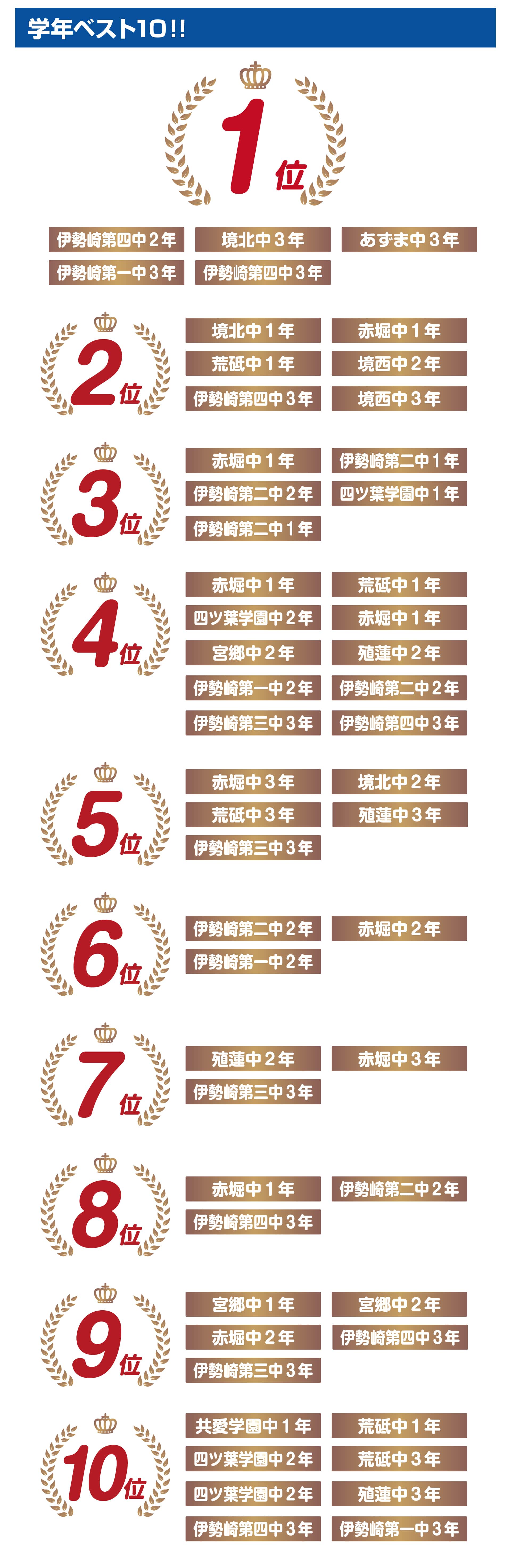 伊勢崎校