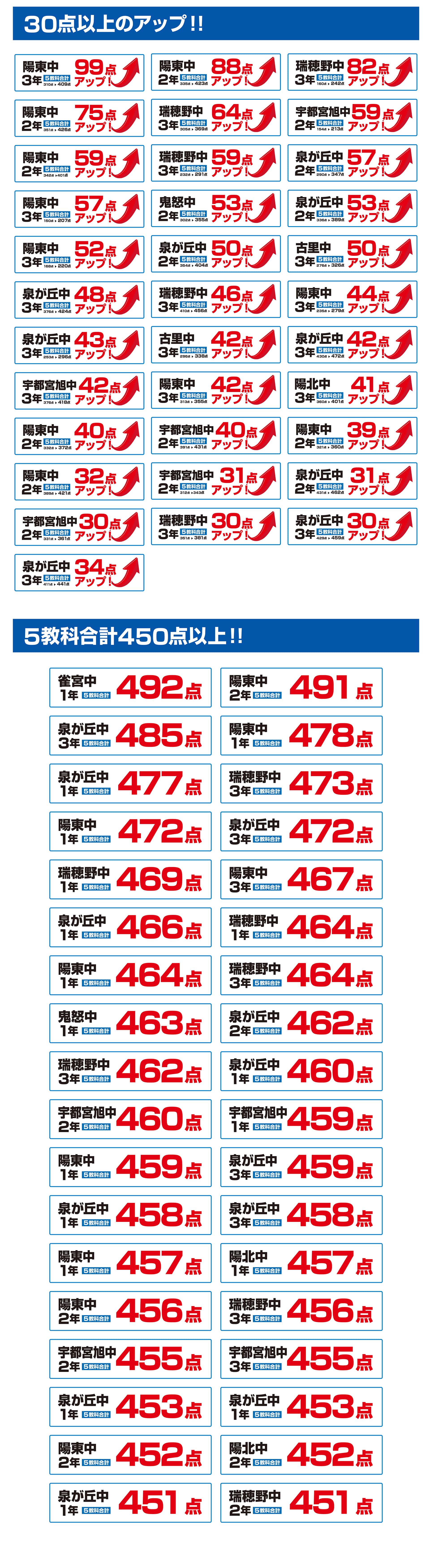 宇都宮東校