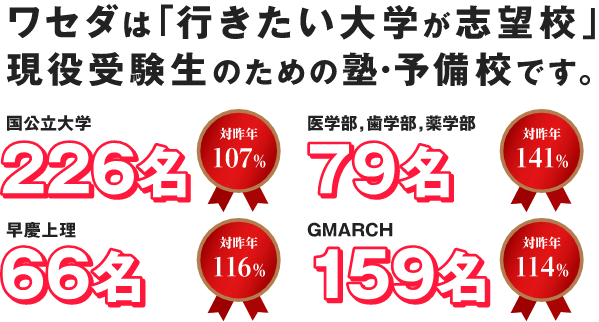 国公立大学238名合格、医学部・歯学部・薬学部86名合格、早慶上理合格87名、GMARCH合格165名