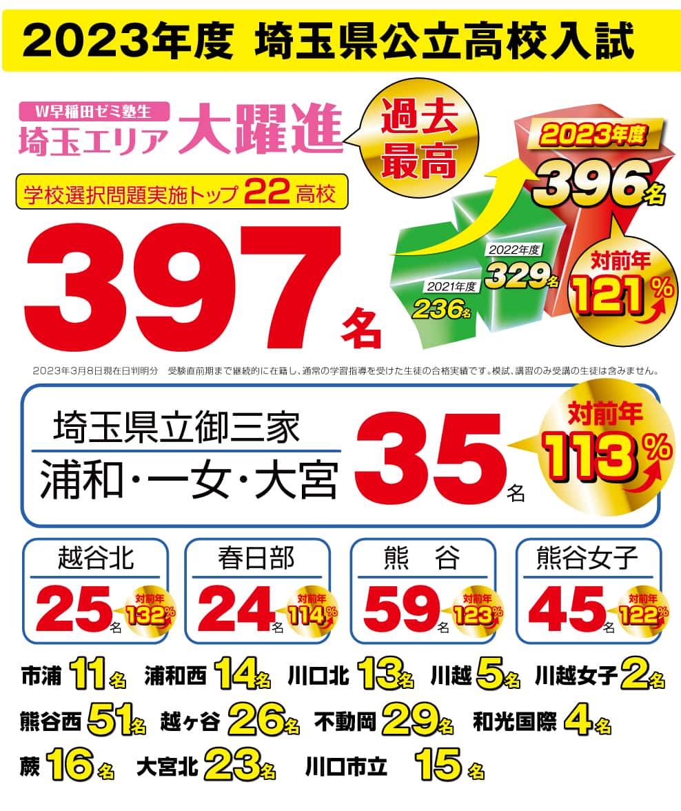 2023年度入試、W早稲田ゼミ合格実績速報、埼玉県
