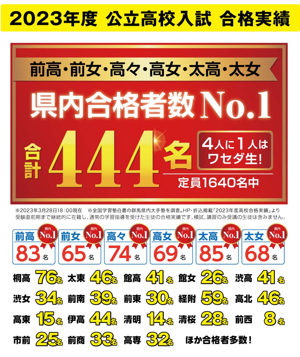 早稲田ゼミ生徒の2023年度群馬県立高等学校合格実績