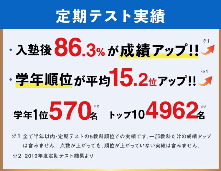 入塾後86.3%が成績アップ。学年順位が平均15.2位アップ。学年1位が570名。トップ10が4962名。