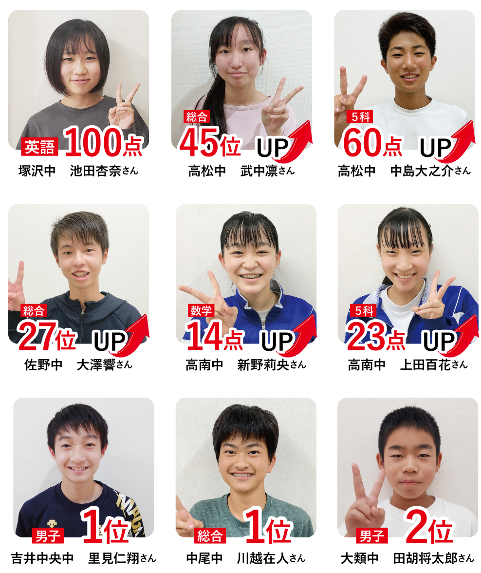 高崎校の塾生の定期テスト結果。総合１位、成績アップ者続出。