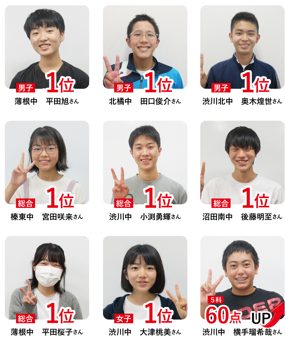 渋川校の塾生の定期テスト結果。総合１位、成績アップ者続出。