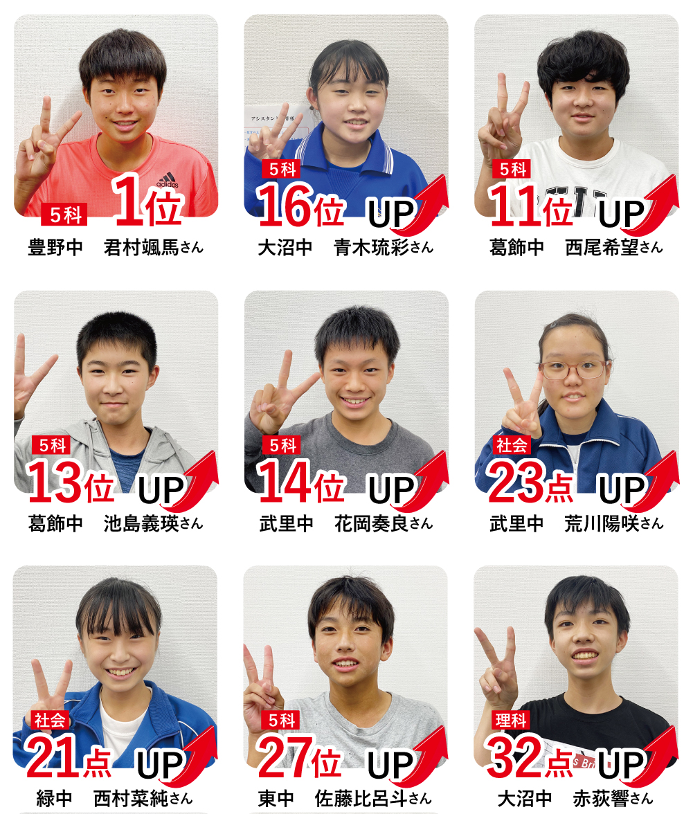 春日部校の塾生の定期テスト結果。総合１位、成績アップ者続出。