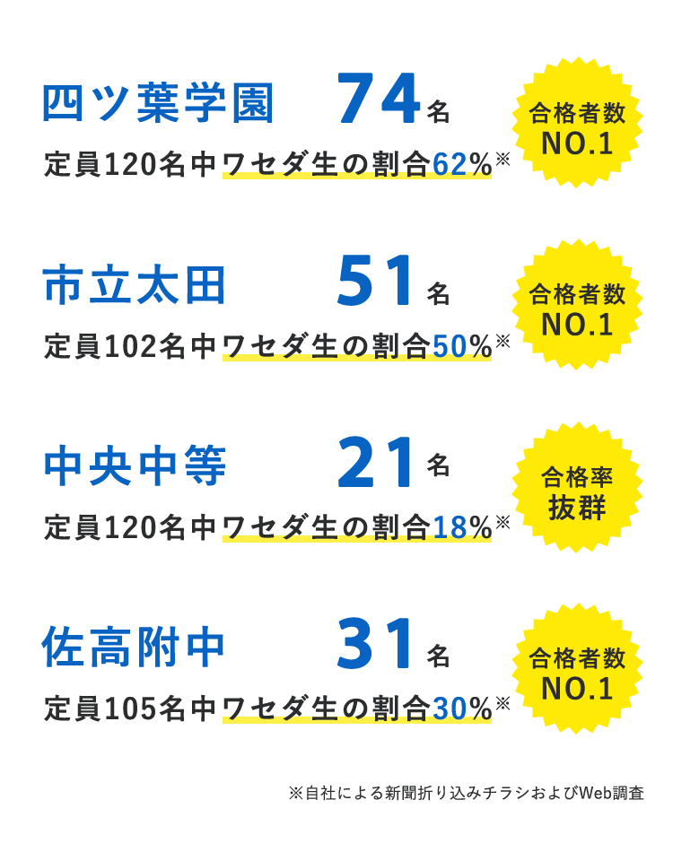 公式 W早稲田ゼミの合格実績 小学生から高校生までの学習塾 進学塾ならワセダ 公式 W早稲田ゼミの合格実績 小学生から高校生までの学習塾 進学塾ならワセダ