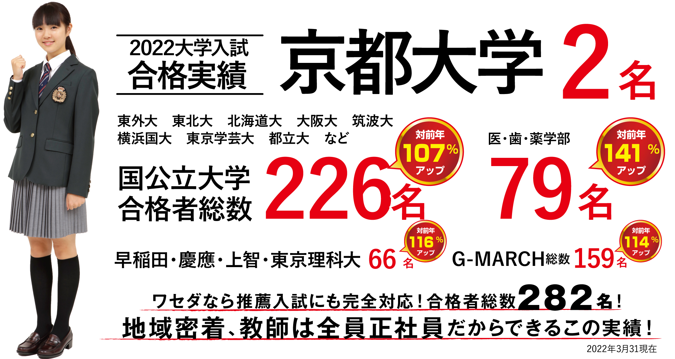 W早稲田ゼミに通う塾生の大学合格実績。京都大学など国公立大学226名合格。医歯薬学部79名合格。早稲田大学、慶応大学、上智大学66名合格。学習院大学、明治大学、青山学院大学、立教大学、中央大学159名合格。難関大学合格者続出。