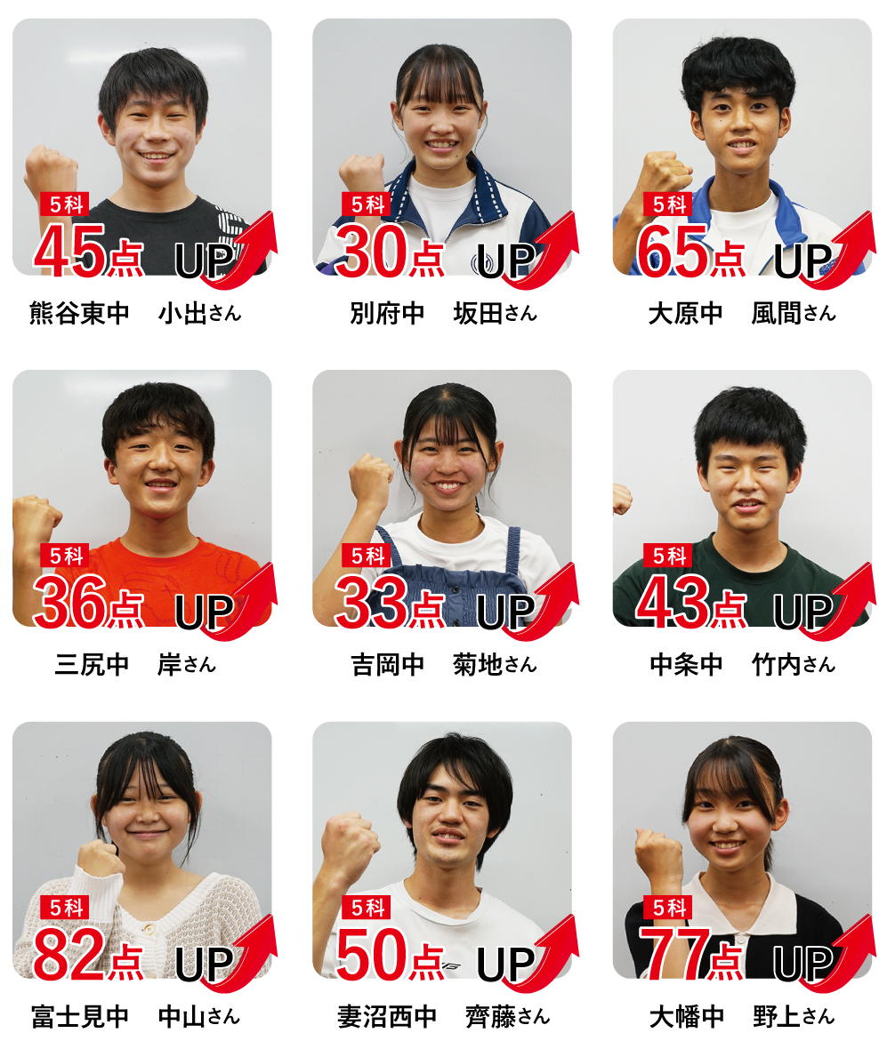 熊谷校の塾生の定期テスト結果。成績大幅アップ者続出。