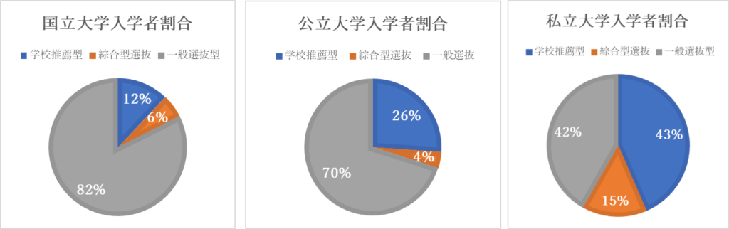 推薦型、総合型、一般選抜の利用比率