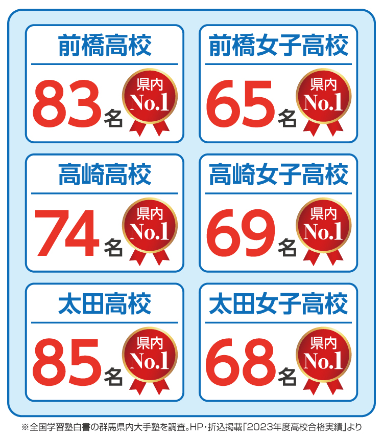 2023年度入試、W早稲田ゼミ合格実績速報、群馬県