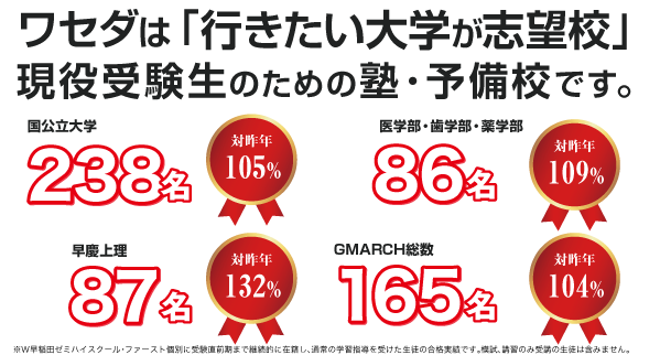 ワセダは「行きたい大学が志望校」現役受験生のための塾・予備校です。 国公立大学226名対昨年107% 医学部,歯学部,薬学部79名対昨年141% 早慶上理66名対昨年116% GMARCH159名対昨年114%