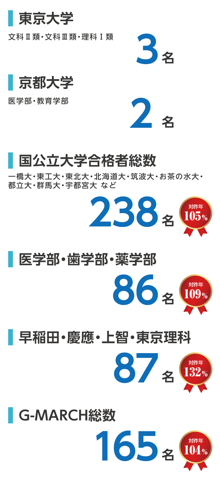 2023年度入試、W早稲田ゼミ合格実績速報、大学