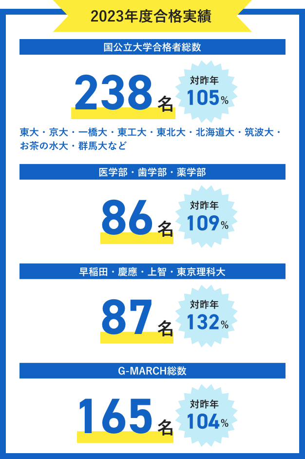 2023年度合格実績 国公立大学合格者総数 238名 対昨年105% 東大・京大・一橋大・東工大・東北大・北海道大・筑波大・お茶の水大・群馬大など 医学部・歯学部・薬学部86名 対昨年109% 早稲田・慶應・上智・東京理科大 87名 対昨年132% G-MARCH総数 165名 対昨年104%