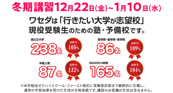 ワセダは「行きたい大学が志望校」現役受験生のための塾・予備校です。 国公立大学226名対昨年107% 医学部,歯学部,薬学部79名対昨年141% 早慶上理66名対昨年116% GMARCH159名対昨年114%