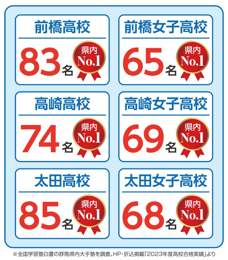 2023年度入試、W早稲田ゼミ合格実績速報、群馬県