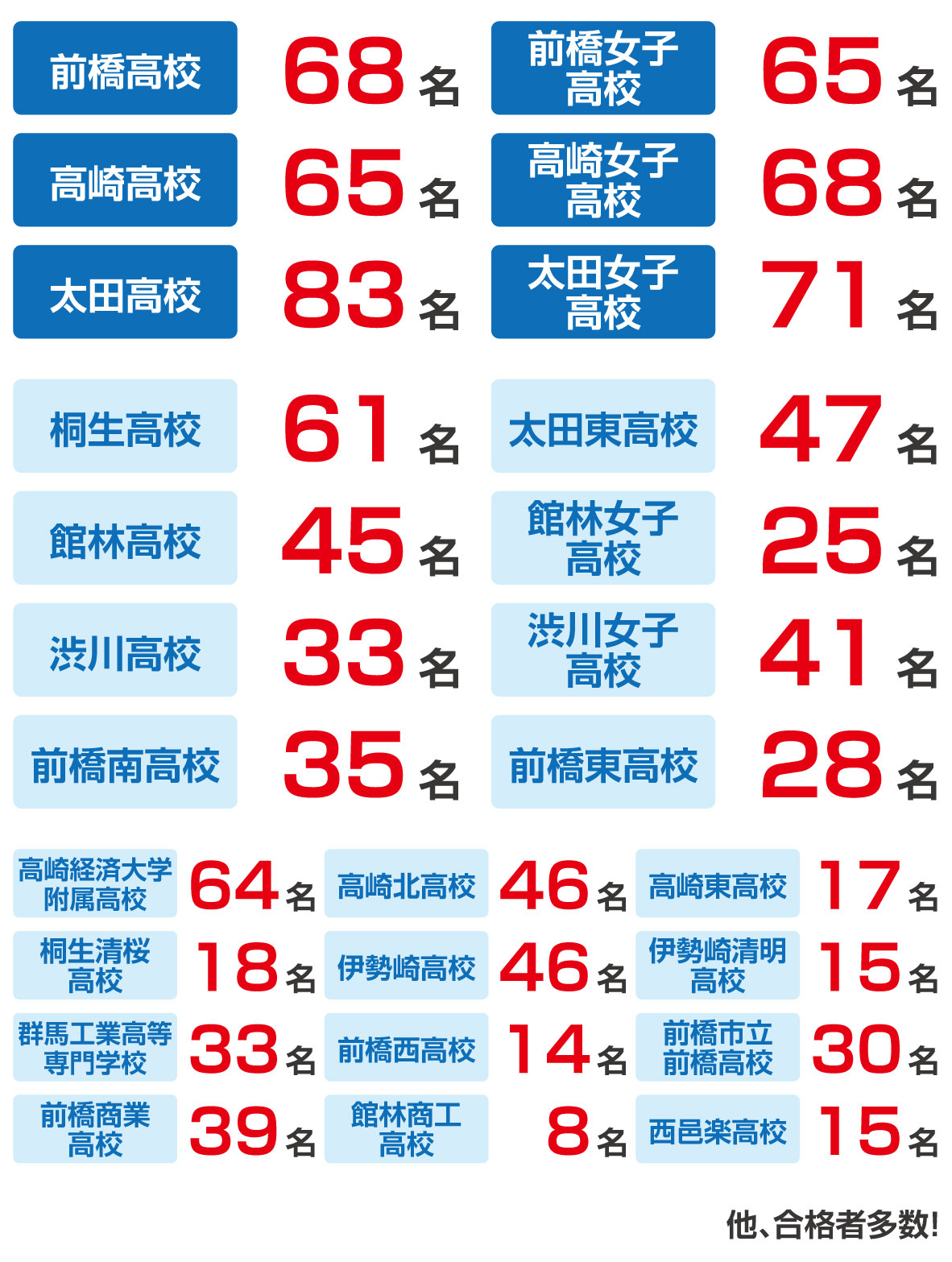 W早稲田ゼミ、2024年度入試、合格速報、群馬県、栃木県、埼玉県